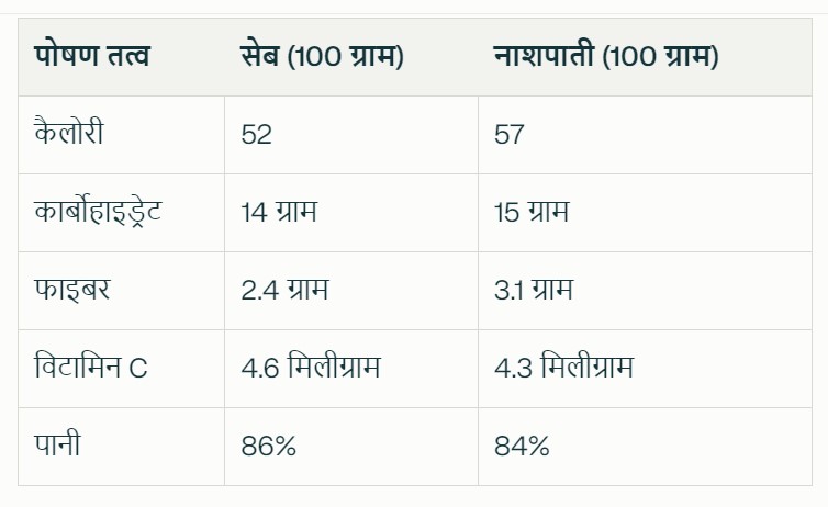 सेब vs नाशपाती