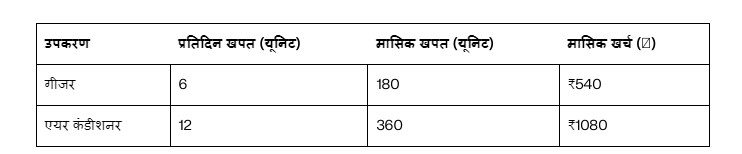 गीजर vs AC 