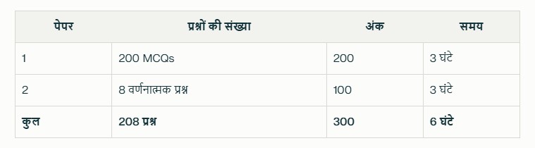 Gujarat Police Exam Pattern 2024