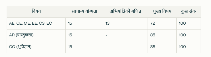 GATE Exam Structure 2025